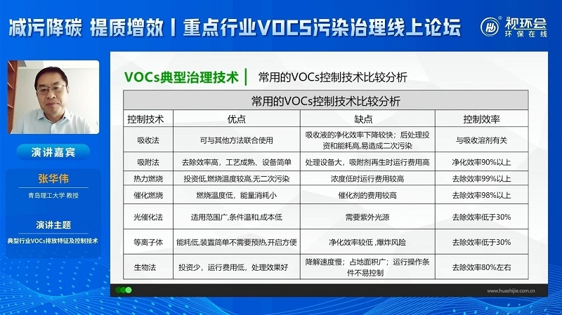 張華偉：細數典型行業VOCs排放特征，復合型治理方案重要性凸顯